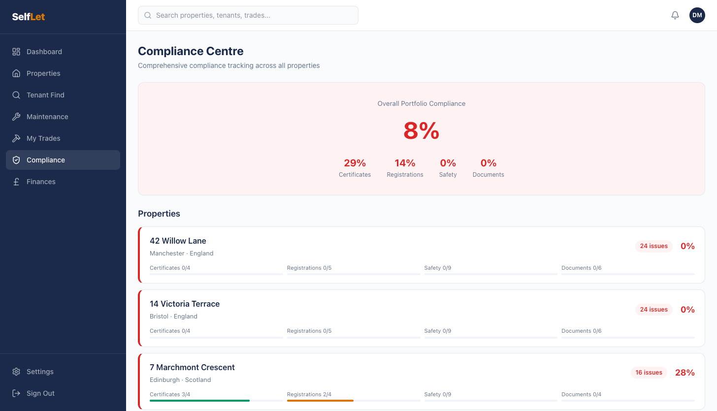 SelfLet compliance tracker showing certificates, required items, and status indicators
